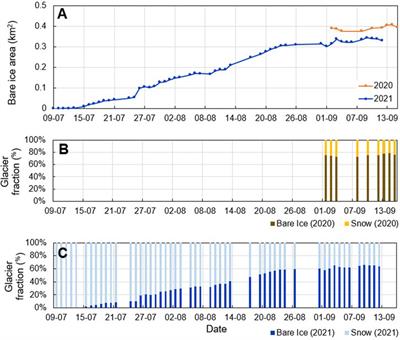 Snow cover evolution at Qasigiannguit Glacier, southwest Greenland: A comparison of time-lapse imagery and mass balance data